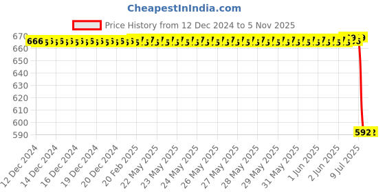 moglix.com Lucas Tvs Tubular Link Moulding Primary for Universal Vehicle, 26721037, LUC-LJD4SY lucas tvs Price History Graph from 12 Dec 2024 to 4 Nov 2025