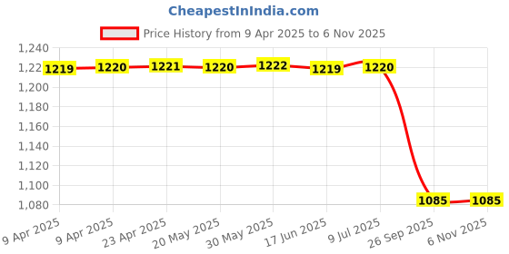 moglix.com Lucas Tvs Universal Jump Ring, 26250432 lucas tvs Price History Graph from 9 Apr 2025 to 5 Nov 2025