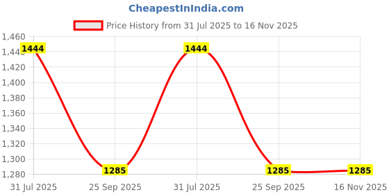 moglix.com Lucas Tvs Universal Lead Assembly, 26258293 lucas tvs Price History Graph from 31 Jul 2025 to 16 Nov 2025