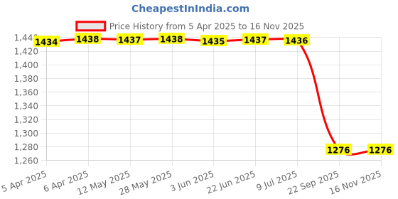 moglix.com Lucas Tvs Universal Mounting Bracket, 26725061 lucas tvs Price History Graph from 5 Apr 2025 to 15 Nov 2025