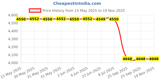 moglix.com Lucas Tvs Universal Mounting Flange Assembly, 26252096 lucas tvs Price History Graph from 15 May 2025 to 18 Nov 2025