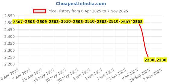 moglix.com Lucas Tvs Universal Moving Contact, 9030-621 lucas tvs Price History Graph from 6 Apr 2025 to 6 Nov 2025