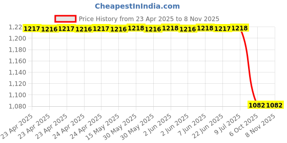 moglix.com Lucas Tvs Universal Oil Inlet Plug, 26211680 lucas tvs Price History Graph from 23 Apr 2025 to 8 Nov 2025