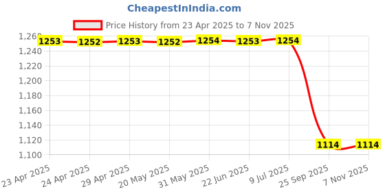 moglix.com Lucas Tvs Universal Oil Seal, 26244885 lucas tvs Price History Graph from 23 Apr 2025 to 7 Nov 2025