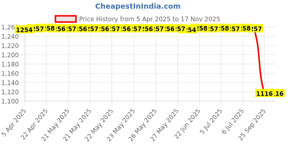 moglix.com Lucas Tvs Universal Oil Seal, 26253067 lucas tvs Price History Graph from 5 Apr 2025 to 15 Nov 2025