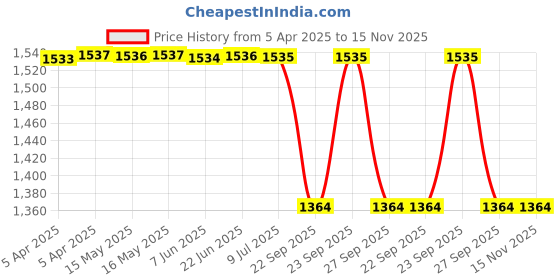 moglix.com Lucas Tvs Universal Oil Seal, 26256910 lucas tvs Price History Graph from 5 Apr 2025 to 14 Nov 2025