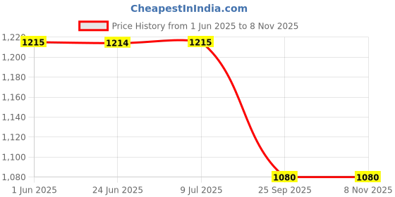 moglix.com Lucas Tvs Universal Oil Seal, 9030-808A lucas tvs Price History Graph from 1 Jun 2025 to 7 Nov 2025