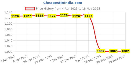 moglix.com Lucas Tvs Universal Output Grommet, 26724189 lucas tvs Price History Graph from 4 Apr 2025 to 18 Nov 2025