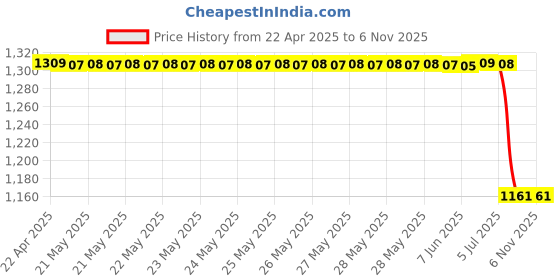 moglix.com Lucas Tvs Universal Output Shaft Assembly, 26262447 lucas tvs Price History Graph from 22 Apr 2025 to 6 Nov 2025