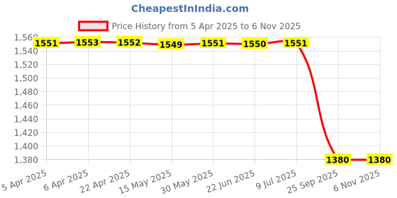 moglix.com Lucas Tvs Universal Output Shaft Assembly, 26266191 lucas tvs Price History Graph from 5 Apr 2025 to 6 Nov 2025
