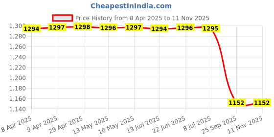 moglix.com Lucas Tvs Universal Packing Assembly Kit, 26246889 lucas tvs Price History Graph from 8 Apr 2025 to 10 Nov 2025
