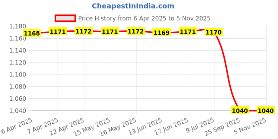 moglix.com Lucas Tvs Universal Pivot Cap Passenger, 26724791 lucas tvs Price History Graph from 6 Apr 2025 to 4 Nov 2025