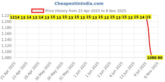 moglix.com Lucas Tvs Universal Pivot Pin, 26252001 lucas tvs Price History Graph from 23 Apr 2025 to 7 Nov 2025