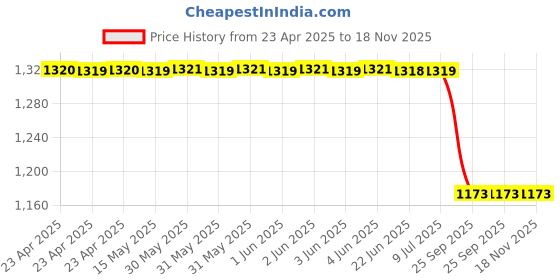 moglix.com Lucas Tvs Universal Plug Moulding Assembly, 26215480 lucas tvs Price History Graph from 23 Apr 2025 to 17 Nov 2025