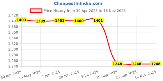 moglix.com Lucas Tvs Universal Plug Moulding Assembly, 26216592 lucas tvs Price History Graph from 30 Apr 2025 to 16 Nov 2025