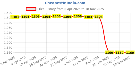 moglix.com Lucas Tvs Universal Plug Moulding Assembly Kit, 26216729 lucas tvs Price History Graph from 8 Apr 2025 to 18 Nov 2025