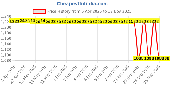 moglix.com Lucas Tvs Universal Plunger Assembly, 26240027 lucas tvs Price History Graph from 5 Apr 2025 to 16 Nov 2025