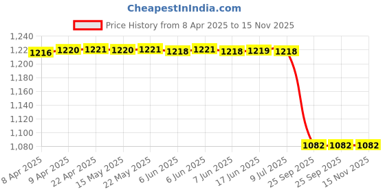 moglix.com Lucas Tvs Universal Plunger Return Spring, 26260177 lucas tvs Price History Graph from 8 Apr 2025 to 15 Nov 2025