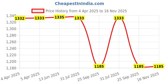 moglix.com Lucas Tvs Universal Pressure Plate, 9030-623 lucas tvs Price History Graph from 4 Apr 2025 to 16 Nov 2025