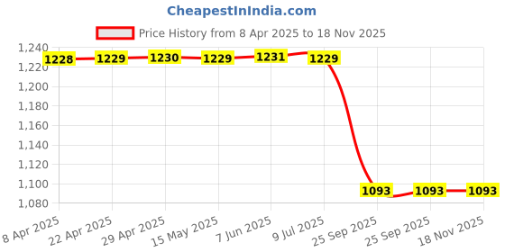 moglix.com Lucas Tvs Universal Pressure Ring, 26212846 lucas tvs Price History Graph from 8 Apr 2025 to 17 Nov 2025