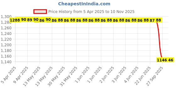 moglix.com Lucas Tvs Universal Protective Circuit Assembly, 26224211 lucas tvs Price History Graph from 5 Apr 2025 to 10 Nov 2025