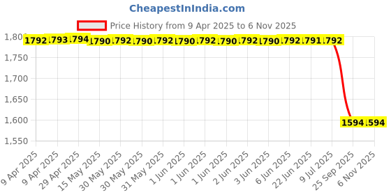 moglix.com Lucas Tvs Universal Relay Assembly, 26260241 lucas tvs Price History Graph from 9 Apr 2025 to 6 Nov 2025