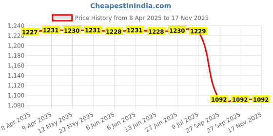 moglix.com Lucas Tvs Universal Snap Ring, 26243869 lucas tvs Price History Graph from 8 Apr 2025 to 16 Nov 2025