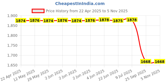 moglix.com Lucas Tvs Vaccum Pump Fastners Assembly, 26221983, LUC-KA4DN7 lucas tvs Price History Graph from 22 Apr 2025 to 4 Nov 2025
