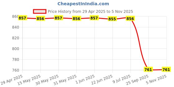moglix.com Lucas Tvs Wiper Blade for Universal Vehicle, 26717610, LUC-GQSQXP lucas tvs Price History Graph from 29 Apr 2025 to 4 Nov 2025