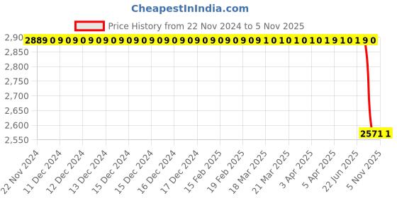 moglix.com Lucas Tvs Wiper Motor &a; Linkage Assembly 12 V 36 Nm for Kia Qy-Rhd with Snow Clutch, LUC-QMFTRE lucas tvs Price History Graph from 22 Nov 2024 to 5 Nov 2025