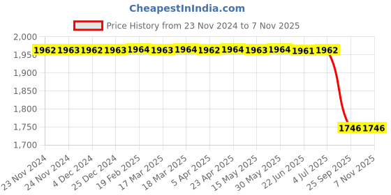 moglix.com Lucas Tvs Wiper Motor &a; Rotary Link Assembly 12 V 36 Nm for Kia India - Qy Lhd with Snow Clutch, LUC-W5EB94 lucas tvs Price History Graph from 23 Nov 2024 to 6 Nov 2025