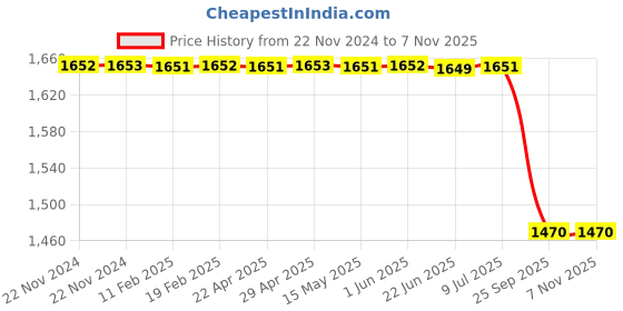 moglix.com Lucas Tvs Wiper Motor &a; Wiping System for Tata Telco 206 Lhd &a; Mobile, LUC-U1KJKE lucas tvs Price History Graph from 22 Nov 2024 to 6 Nov 2025