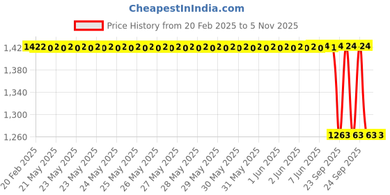 moglix.com Lucas Tvs Wiper Motor Assembly 12 V 24 Nm for Rhino Utility Vehicle, LUC-0TX5NR lucas tvs Price History Graph from 20 Feb 2025 to 5 Nov 2025