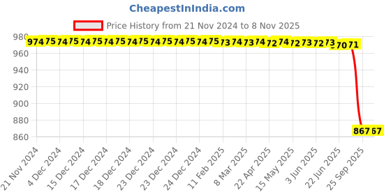 moglix.com Lucas Tvs Wiper Motor Assembly for Bajaj 3 Wheeler-Kubato - Single Screen, 26071265, LUC-XWX4RO lucas tvs Price History Graph from 21 Nov 2024 to 8 Nov 2025