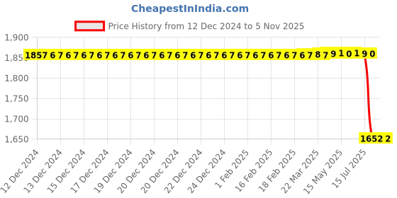moglix.com Lucas Tvs Wiper Motor Assembly for Sml Isuzu Gs Global Series Truck, 26071832, LUC-8OUGJF lucas tvs Price History Graph from 12 Dec 2024 to 5 Nov 2025