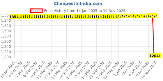 moglix.com Lucas Tvs Wiper Motor Assembly for Tata 1313 Lp K36 Export Rhd, 26971199A, LUC-RJQXCD lucas tvs Price History Graph from 14 Jan 2025 to 6 Nov 2025