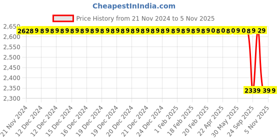 moglix.com Lucas Tvs Wiper Motor Assembly for Tata Cross Over Aria Semi Utility Vehicle, 26719193, LUC-7WCKX0 lucas tvs Price History Graph from 21 Nov 2024 to 3 Nov 2025