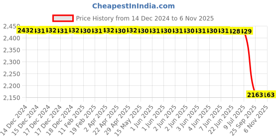 moglix.com Lucas Tvs Wiper Motor Assembly for Tata Y1-Narrow Cab, 26720946, LUC-D5RY36 lucas tvs Price History Graph from 14 Dec 2024 to 6 Nov 2025