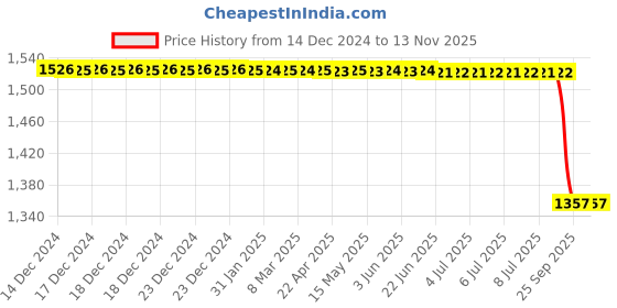 moglix.com Lucas Tvs Wiper Motor Assembly for Volvo Eicher Ve1900 1-8M &a; 2-0M Cab, 26724778, LUC-P4IDF4 lucas tvs Price History Graph from 14 Dec 2024 to 11 Nov 2025