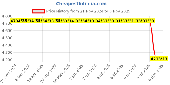 moglix.com Lucas Tvs Wiper Motor Bracket &a; System 12 V 18 Nm for Tata Indica Mpfi Euro3, LUC-02JJ6U lucas tvs Price History Graph from 21 Nov 2024 to 5 Nov 2025