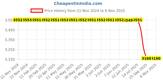 moglix.com Lucas Tvs Wiper Motor for Mahindra 2-2 Litre Crde Engine Dmf 4 Cylinder, 26071526, LUC-SAWM4E lucas tvs Price History Graph from 21 Nov 2024 to 6 Nov 2025