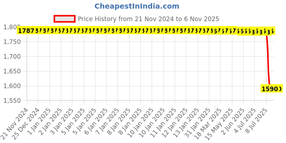 moglix.com Lucas Tvs Wiper Motor for Tata Ace Lhd, 26071539, LUC-G88XPS lucas tvs Price History Graph from 21 Nov 2024 to 5 Nov 2025