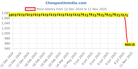 moglix.com Lucas Tvs Wiping System 12 V for Universal Use, LUC-BJZI3O lucas tvs Price History Graph from 12 Dec 2024 to 9 Nov 2025