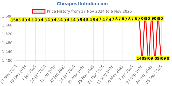 moglix.com Lucas Tvs Wiping System Assembly for Universal Use, LUC-8TX55S lucas tvs Price History Graph from 17 Nov 2024 to 6 Nov 2025