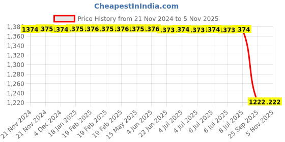 moglix.com Lucas Tvs Wiping System for Tata Telco Sumo - Rhd, 26971211A, LUC-R71702 lucas tvs Price History Graph from 21 Nov 2024 to 5 Nov 2025