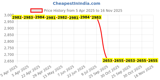 moglix.com Luk 3240308100 240 mm 10 Tata Vehicle Specific Fit Clutch Disc luk Price History Graph from 5 Apr 2025 to 16 Nov 2025