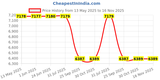 moglix.com Luk 3240404100 240 mm 21 Mahindra Vehicle Specific Fit Clutch Disc luk Price History Graph from 13 May 2025 to 16 Nov 2025