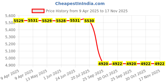moglix.com Luk 3240491100 Black 240 mm 10 Flywheel Side Tractors New Holland Clutch Disc luk Price History Graph from 9 Apr 2025 to 17 Nov 2025