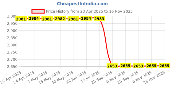 moglix.com Luk 3240658100 240 mm 10 Tata Vehicle Specific Fit Clutch Disc luk Price History Graph from 23 Apr 2025 to 16 Nov 2025