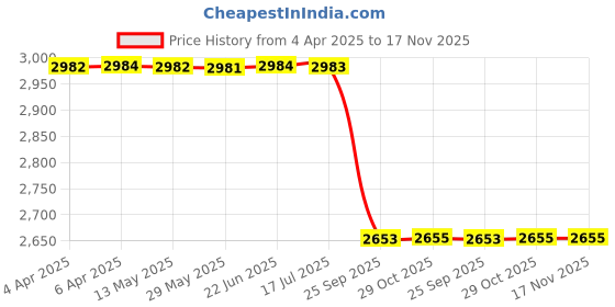 moglix.com Luk 3240745100 240 mm 10 Mahindra Vehicle Specific Fit Clutch Disc luk Price History Graph from 4 Apr 2025 to 16 Nov 2025